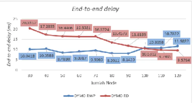 Gambar 13. Grafik Jumlah Node Terhadap end-to- end-to-end delay 