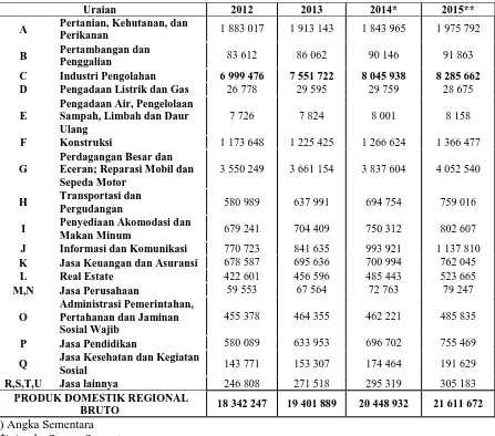 Tabel 1. PDRB Atas Dasar Harga Konstan 2010 Menurut Lapangan Usaha di Kabupaten Sukoharjo (jutaan rupiah), Tahun 2012-2015 