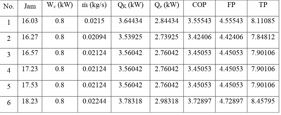 Tabel. B.11. Data Hasil Perhitugan XI (Speed 2) Bahan 1 pcs Kemeja, 1 pcs Kaos 
