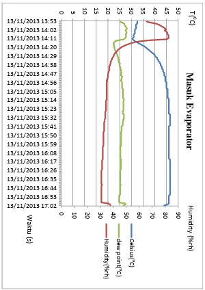 Gambar C4.Grafik Hasil Pengujian IV RH Meter Masukan Evaporator 