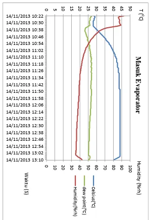 Gambar C7.Grafik Hasil Pengujian VII RH Meter Masukan Evaporator 