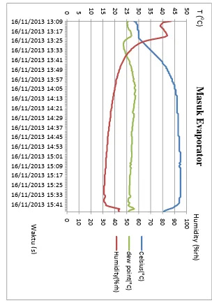 Gambar C8. Grafik Hasil Pengujian VIII RH Meter Masukan Evaporator 