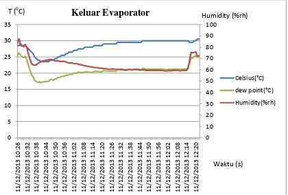 Gambar D1. Grafik Hasil Pengujian I RH Meter Pada Keluaran Evaporator 