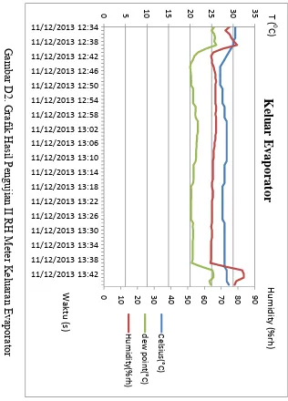 Gambar D2. Grafik Hasil Pengujian II RH Meter Keluaran Evaporator 