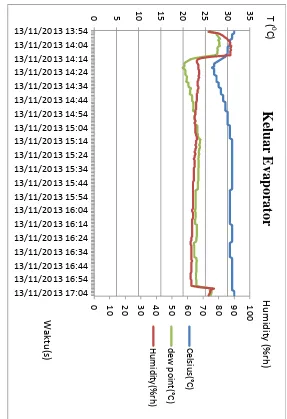 Gambar D4. Grafik Hasil Pengujian IV RH Meter Keluaran Evaporator 