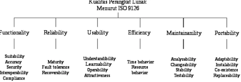 Gambar II-1 Model Kualitas Perangkat Lunak Model ISO 9126 ([Al-Qutaish 2010], 171)