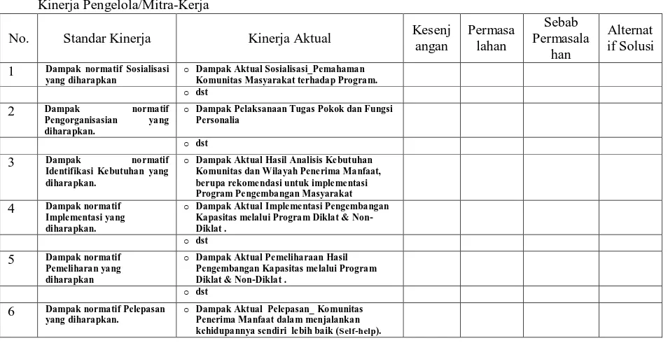 Tabel 3.1. Kombinasi Model Matriks Analisis Kinerja dengan CIPP Terhadap Dampak  Pengelolaan Program Abdimas-Bansos UT 2011-2012-2013 Kinerja Pengelola/Mitra-Kerja 