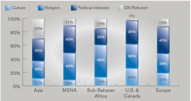 Gambar 2. Survei penyebab tensi antara peradaban Barat dan peradaban Muslim(Sumber: Gallup)22