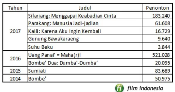 Gambar 7. Film-film hasil produksi dari luar Jawa dari 2014-2017 