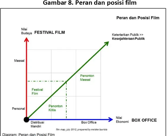 Gambar 8. Peran dan posisi film 