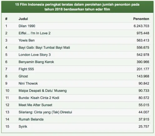 Gambar 1 – Data Penonton Film Indonesia Tahun Edar 2018 