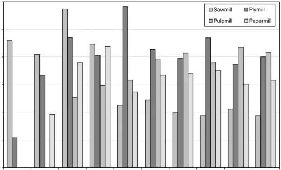 FIGURE 1:  UTILIZATION RATE OF INSTALLED CAPACITY 40%50%60%70%80%90%100% 1980 1985 1989 1990 1997 1998 1999 2000 2001 2002 YEARUTILIZATION RATE (%) Sawmill PlymillPulpmill Papermill