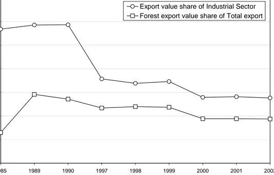 FIGURE 2:  FOREST EXPORT VALUE SHARE OF INDUSTRIAL  SECTOR AND TOTAL EXPORT 