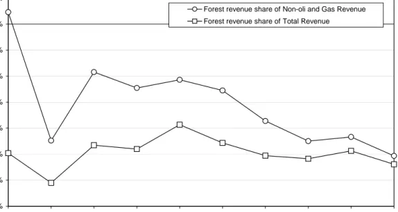 FIGURE 4:  FOREST REVENUE SHARE OF NON-OIL AND GAS  REVENUE AND TOTAL REVENUE 