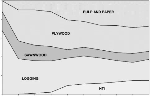 FIGURE 5: SUB-SECTOR SHARE OF EMPLOYMENT IN FOREST SECTOR 