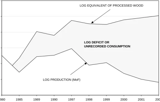 FIGURE 6:  OFFICIAL LOG PRODUCTION vs LOG EQUIVALENT OF  PROCESSED WOOD 0.010.020.030.040.050.060.0 1980 1985 1989 1990 1997 1998 1999 2000 2001 2002 YEARVOLUME (Million M3) LOG DEFICIT OR UNRECORDED CONSUMPTION LOG EQUIVALENT OF PROCESSED WOOD