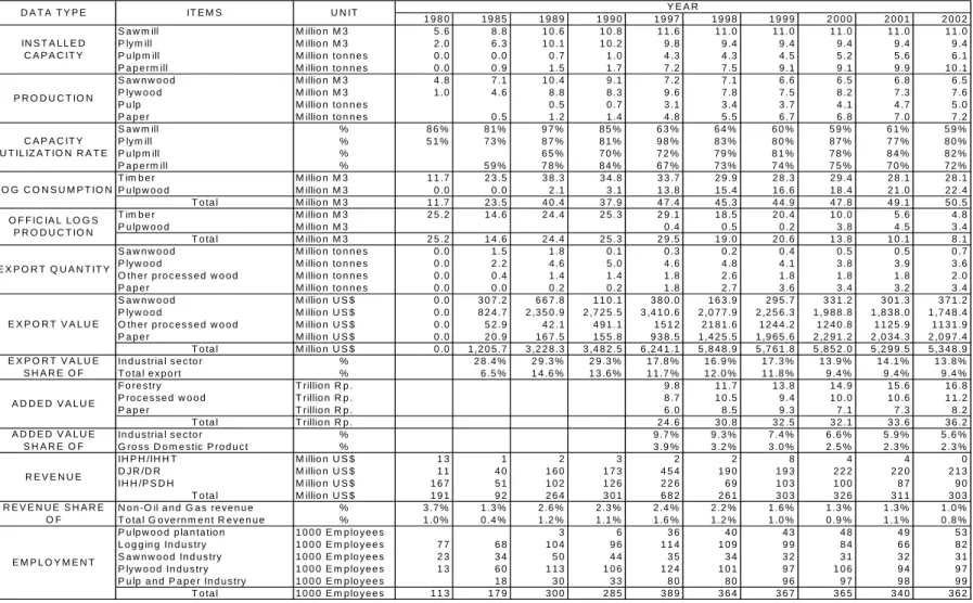 TABLE 1:  ECONOMIC INDICATOR PERFORMANCES OF FOREST SECTOR  1 9 8 0 1 9 8 5 1 9 8 9 1 9 9 0 1 9 9 7 1 9 9 8 1 9 9 9 2 0 0 0 2 0 0 1 2 0 0 2 S a w m ill M illio n   M 3 5 .6 8 .8 1 0 .6 1 0 .8 1 1 .6 1 1 .0 1 1 .0 1 1 .0 1 1 .0 1 1 .0 P ly m ill M illio n  