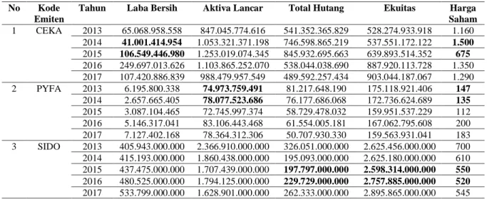 Tabel 1. Data Fenomena Penelitian Tiga Perusahaan Consumer Goods Yang Terdaftar  Di Bursa Efek Indonesia Tahun 2013-2017 