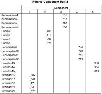 Tabel 3. Rotated Component Matrix  