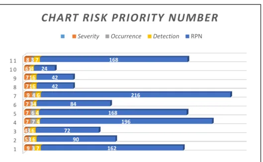 Gambar 2. Chart Diagram Nomor Prioritas Risiko Dengan  diketahui  skala  prioritas  risiko 