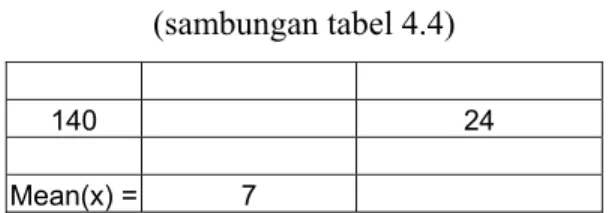 Tabel 4.5. Perhitungan Standar Deviasi Lead Time  