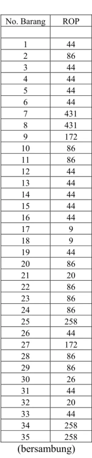 Tabel 4.7. Reorder Point 