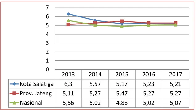 Grafik 2.1   Perbandingan Pertumbuhan Ekonomi Kota Salatiga   Dengan Provinsi Jawa Tengah Dan Nasional 