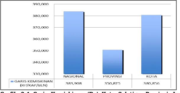 Grafik  2.4  Garis  Kemiskinan  (Rp)  Kota  Salatiga,  Provinsi  Jawa  Tengah dan Nasional Tahun 2018 