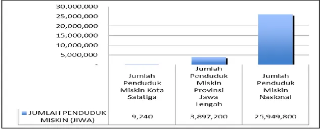 Grafik  2.7  Perbandingan  Jumlah  Penduduk  Miskin  (jiwa)  Kota  Salatiga,  Provinsi  Jawa  Tengah  dan  Nasional  Tahun  2018 