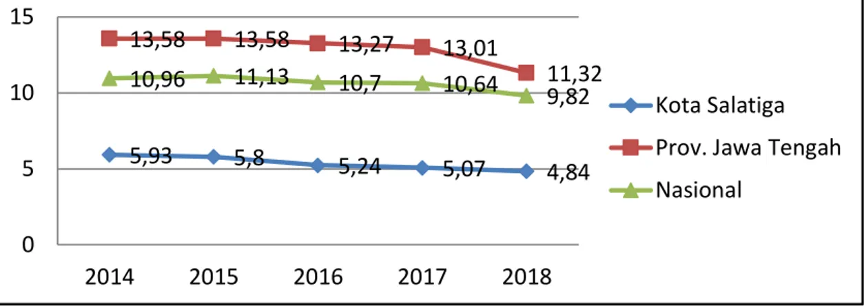 Grafik 2.9   Tingkat  Kemiskinan  (%)  Kota  Salatiga,  Provinsi  Jawa  Tengah dan Nasional Tahun 2016-2018 