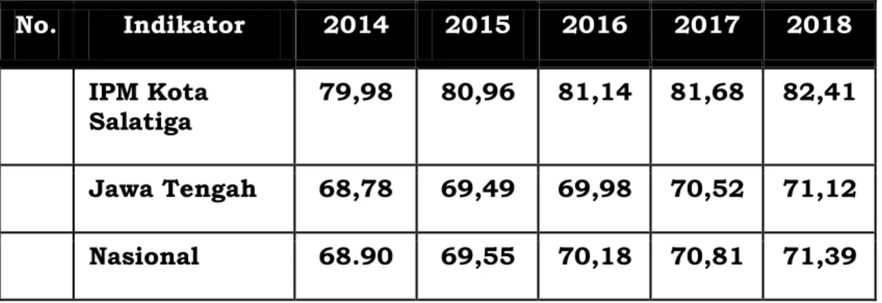 Grafik  2.10  IPM  Kota  Salatiga  dibanding  Provinsi  Jawa  Tengah  dan Nasional Tahun 2017-2015 