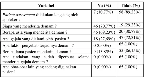 Tabel 4.1 Distribusi data profil patient assessment yang dilakukan petugas apotek 