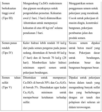 Tabel 2.3 Persentase komposisi semen portland 
