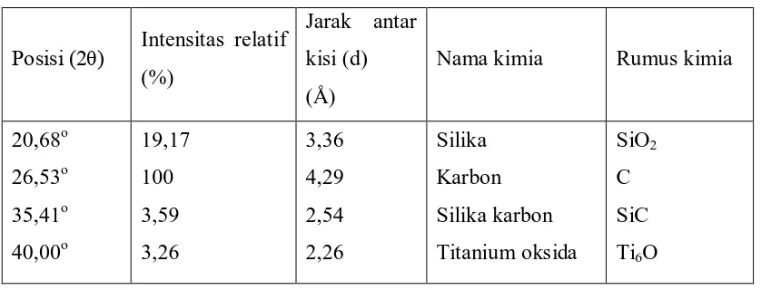 Tabel 2.5 Daftar puncak analisis XRD dan komposisi kimia abu ampas tebu 