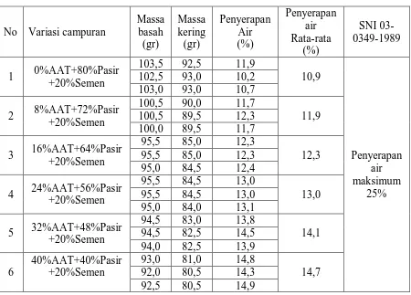 Tabel 4.1 Data hasil pengukuran penyerapan air batako 