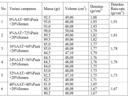 Tabel 4.2 Data hasil pengukuran densitas batako 