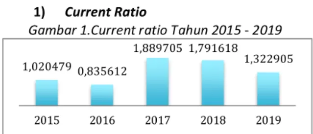 Gambar 1.Current ratio Tahun 2015 - 2019 