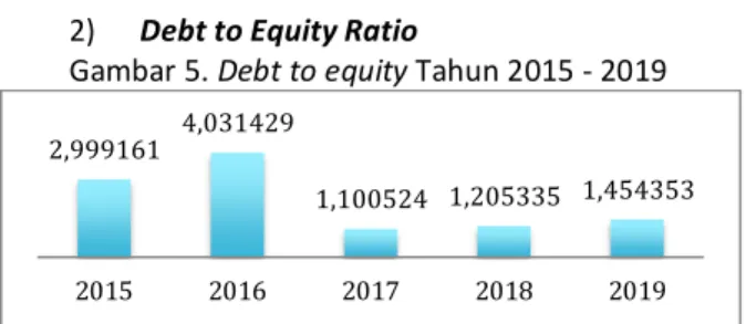 Gambar 6. Total asset turnover Tahun 2015 - 2019 