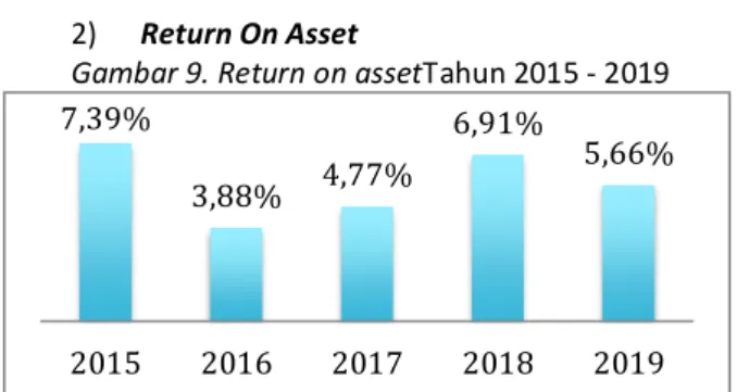 Gambar 11. Net profit margin  Tahun 2015 -  2019 