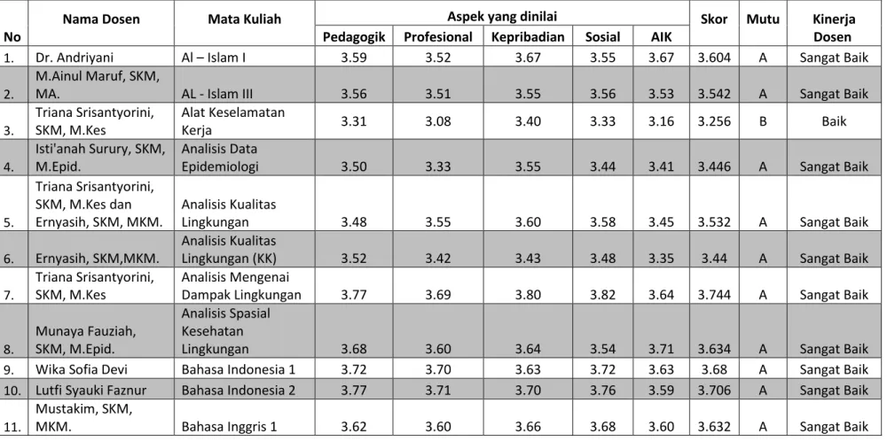 Tabel 1.2 Hasil Evaluasi Dosen dalam Mengajar 