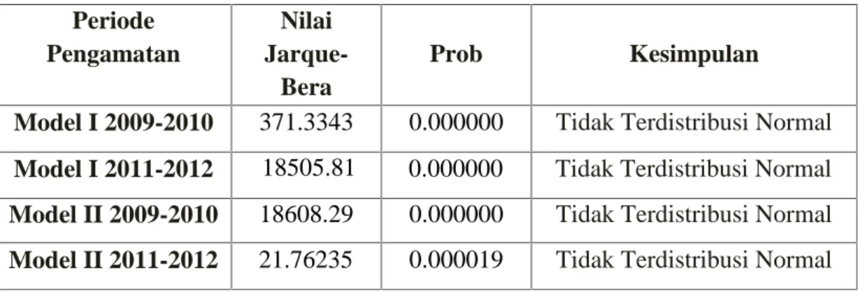 Tabel 4.3 Uji Normalitas Periode Pengamatan Nilai  Jarque-Bera Prob Kesimpulan