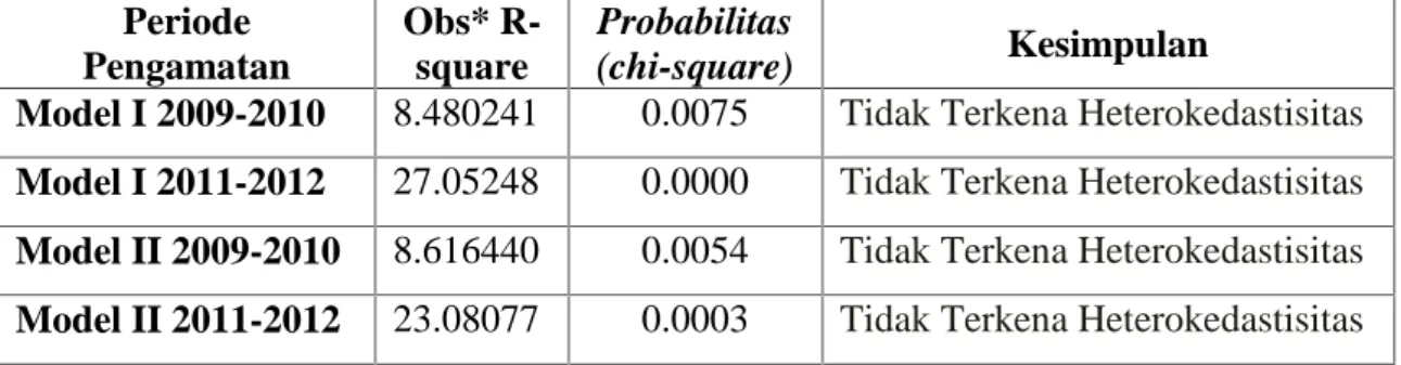 Tabel 4.5 Uji Heterokedastisitas