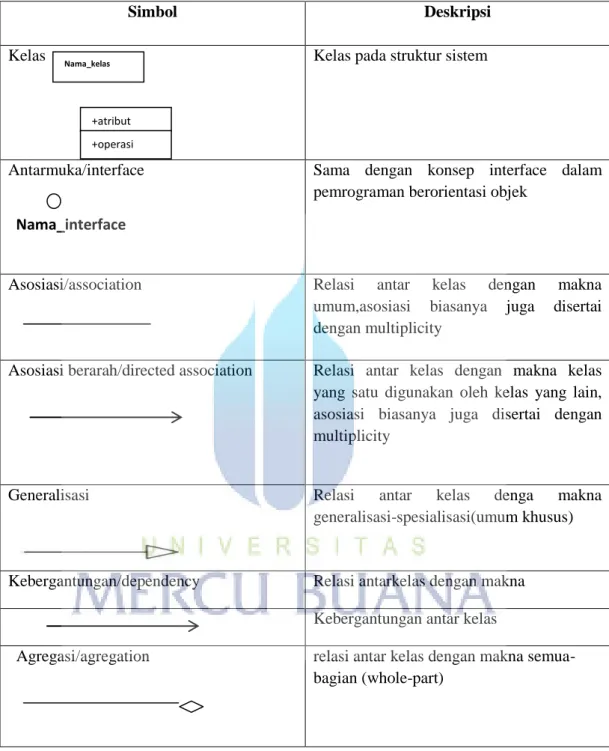 Tabel 2. 4 Simbol Class Diagram  (Rosa,Salahuddin (2013:146)) 