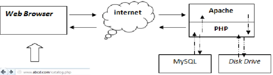 Gambar 2. 5 cara kerja PHP 