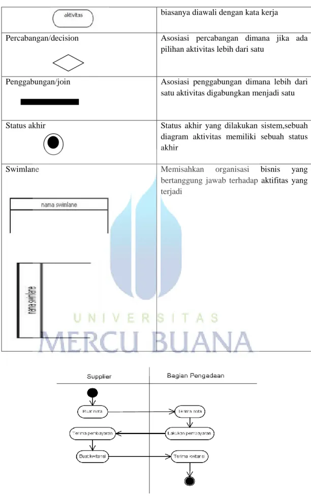 Gambar 2. 2 Activity Diagram 