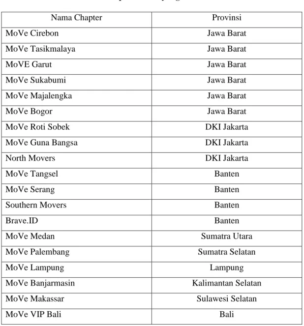 Tabel 1.1 Chapter MoVe yang tersebar di Indonesia 