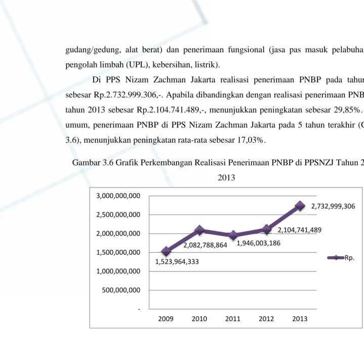 Gambar 3.6 Grafik Perkembangan Realisasi Penerimaan PNBP di PPSNZJ Tahun 2009- 2009-2013