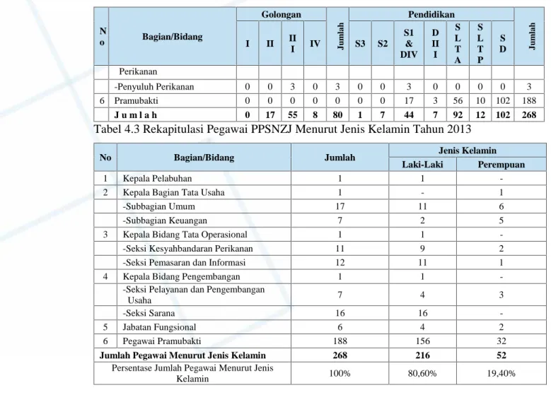 Tabel 4.3 Rekapitulasi Pegawai PPSNZJ Menurut Jenis Kelamin Tahun 2013