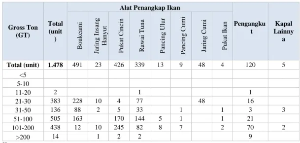Tabel 5.1 Jumlah Kapal Perikanan yang Berpangkalan di PPSNZJ Tahun 2013