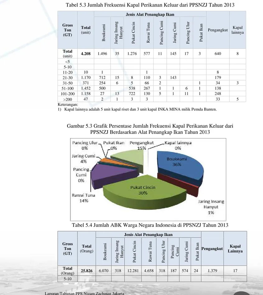 Gambar 5.3 Grafik Persentase Jumlah Frekuensi Kapal Perikanan Keluar dari PPSNZJ Berdasarkan Alat Penangkap Ikan Tahun 2013